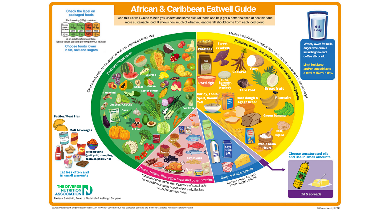 African and Caribbean Eatwell Guide