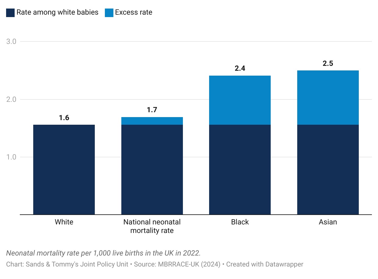 Bar graph showing that the neonatal mortality rate per 1,000 live births is 2.5 for Asian babies and 2.4 for Black babies, while it's 1.6 for White babies