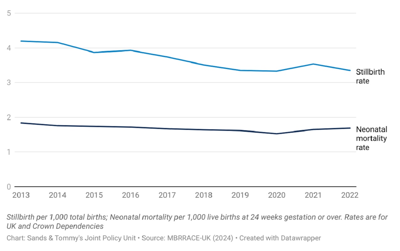 Line graph showing that stillbirth and neonatal mortality rates in the UK are no longer reducing at the same rate they were 10 years ago