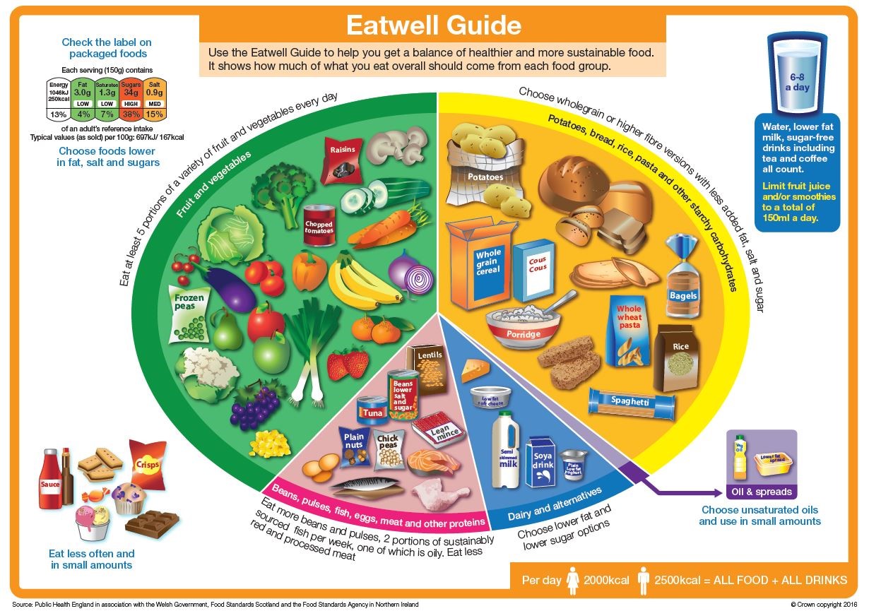 Eatwell Guide